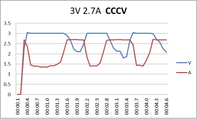 定電流定電圧（CCCV）モード